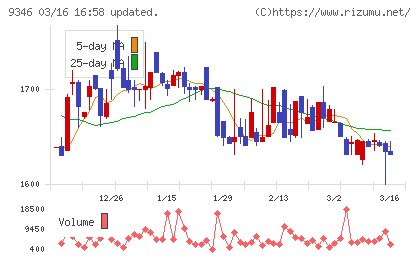 ココルポートチャート