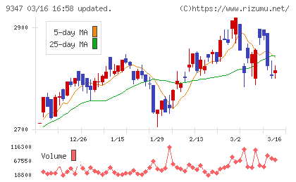 日本管財ホールディングスチャート