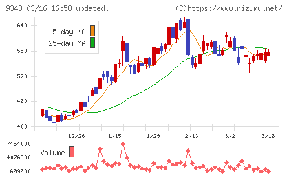 ｉｓｐａｃｅチャート