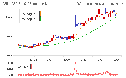 東洋埠頭チャート