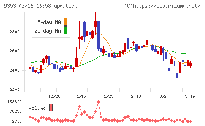 櫻島埠頭チャート