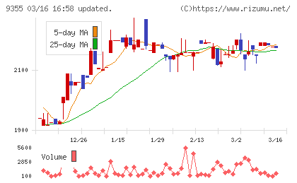 リンコーコーポレーションチャート