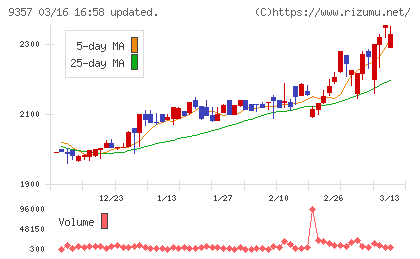 名港海運チャート