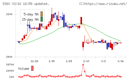 鈴与シンワートチャート