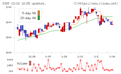 トレーディアチャート