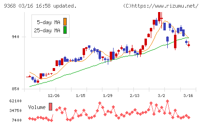 キムラユニティーチャート