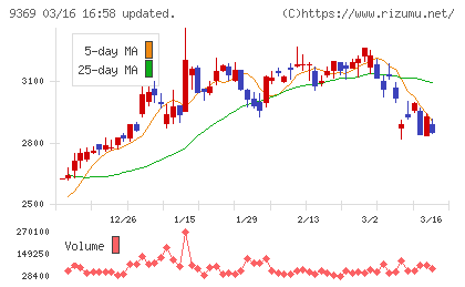 キユーソー流通システムチャート
