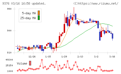 ユーラシア旅行社チャート