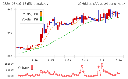 東海運チャート