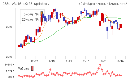エーアイテイーチャート
