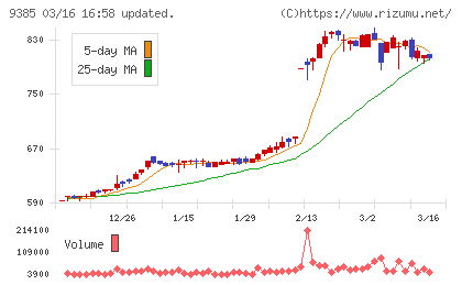 ショーエイコーポレーションチャート