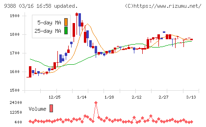 パパネッツチャート