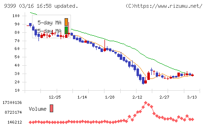 ビート・ホールディングス・リミテッドチャート