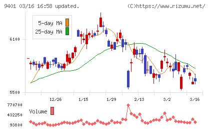 ＴＢＳホールディングスチャート