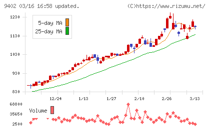 中部日本放送チャート