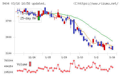 日本テレビホールディングスチャート