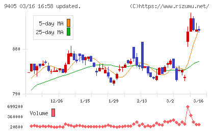 朝日放送グループホールディングスチャート