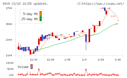 ＢＳＮメディアホールディングスチャート