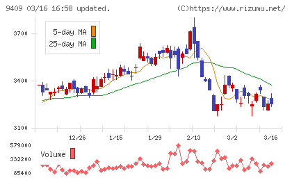 テレビ朝日ホールディングスチャート