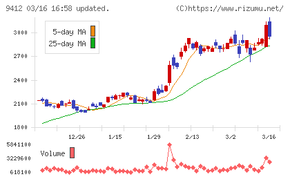 スカパーＪＳＡＴホールディングスチャート