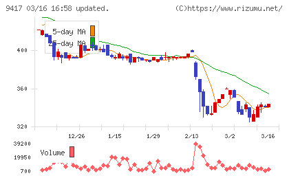 スマートバリューチャート