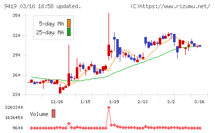 ワイヤレスゲートチャート