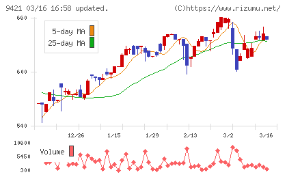 エヌジェイホールディングスチャート