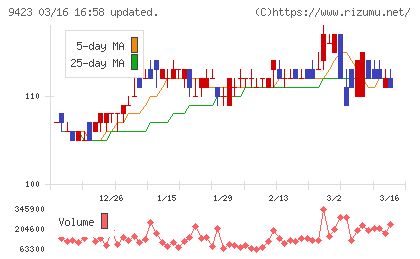 ＦＲＳチャート