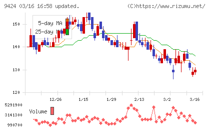 日本通信チャート