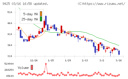 ＲｅＹｕｕ　Ｊａｐａｎチャート