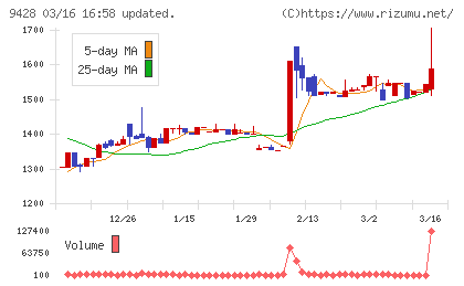 クロップスチャート
