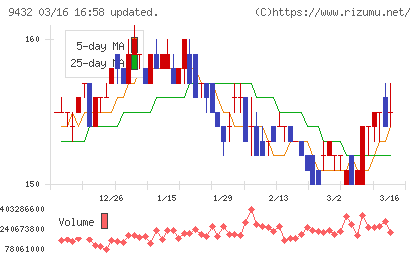 ＮＴＴチャート