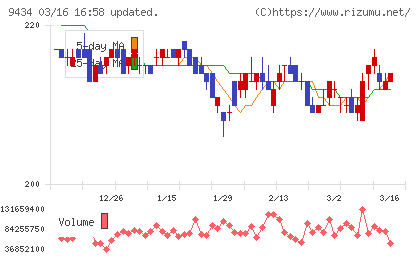 ソフトバンクチャート