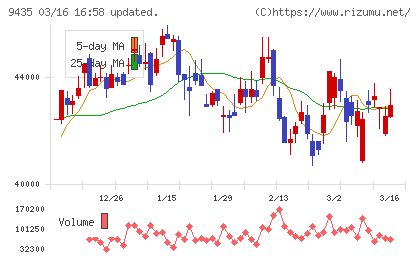 光通信チャート