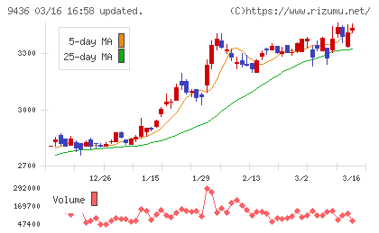 沖縄セルラー電話チャート