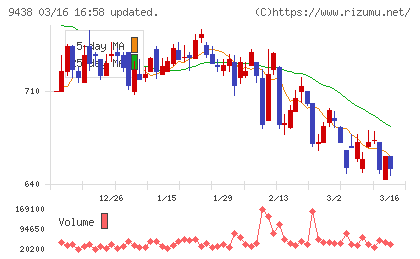 エムティーアイチャート