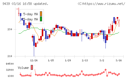 エム・エイチ・グループチャート
