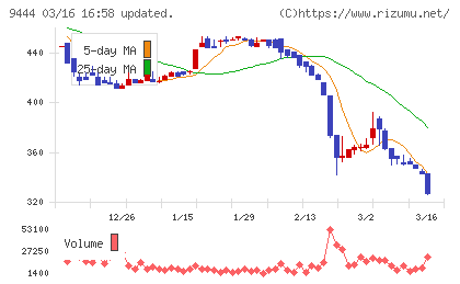 トーシンホールディングスチャート