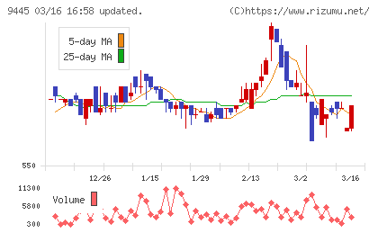 フォーバルテレコムチャート