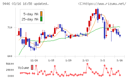 サカイホールディングスチャート