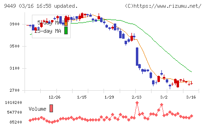 ＧＭＯインターネットグループチャート