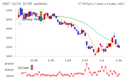 アルファポリスチャート