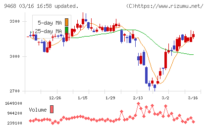 ＫＡＤＯＫＡＷＡチャート
