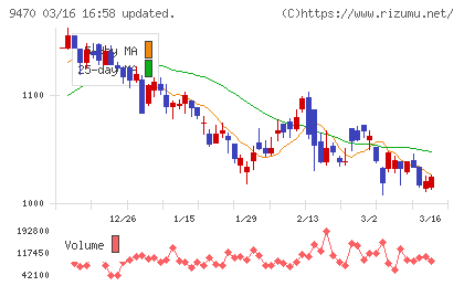 学研ホールディングスチャート