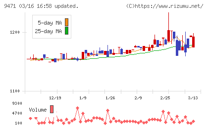 文溪堂チャート