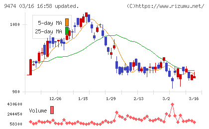 ゼンリンチャート