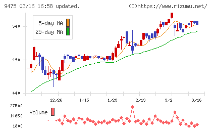昭文社ホールディングスチャート
