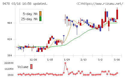 SEホールディングス・アンド・インキュベーションズチャート