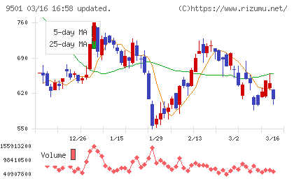 東京電力ホールディングスチャート