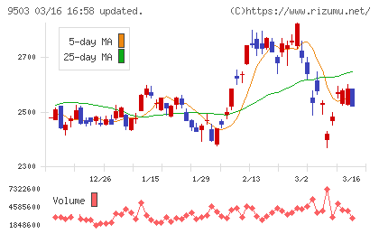 関西電力チャート